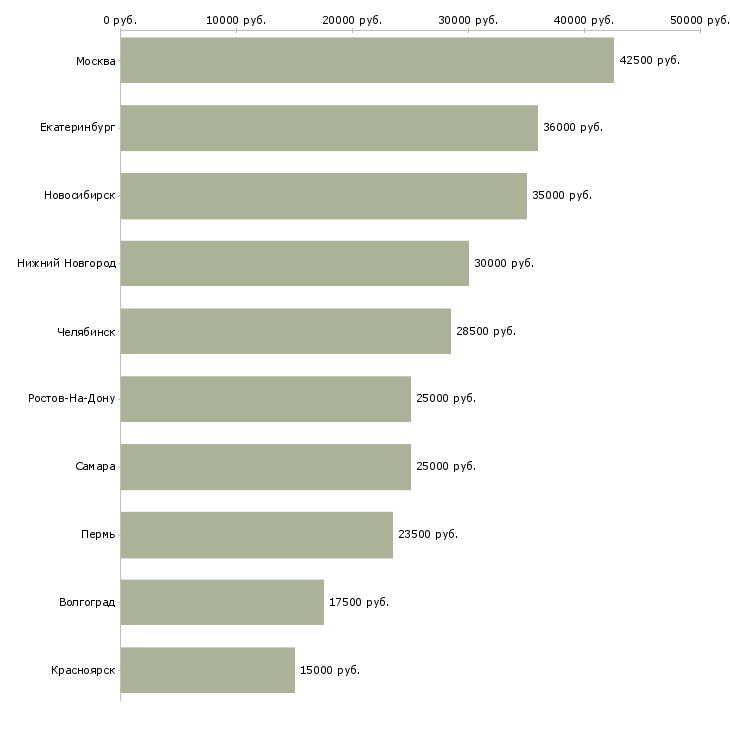 Поиск работы специалист по технической поддержке клиентов-Медиана зарплаты для вакансии «специалист по технической поддержке клиентов» в других городах