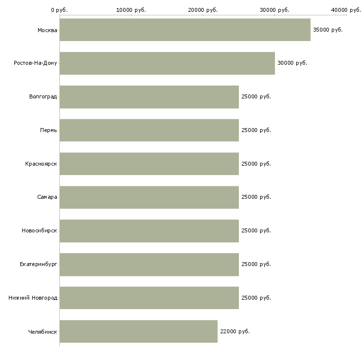 Поиск работы требуется рекламный менеджер-Медиана зарплаты для вакансии «требуется рекламный менеджер» в других городах