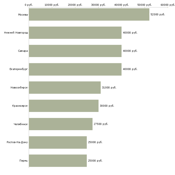 Поиск работы экономист по управленческому учету-Медиана зарплаты для вакансии «экономист по управленческому учету» в других городах