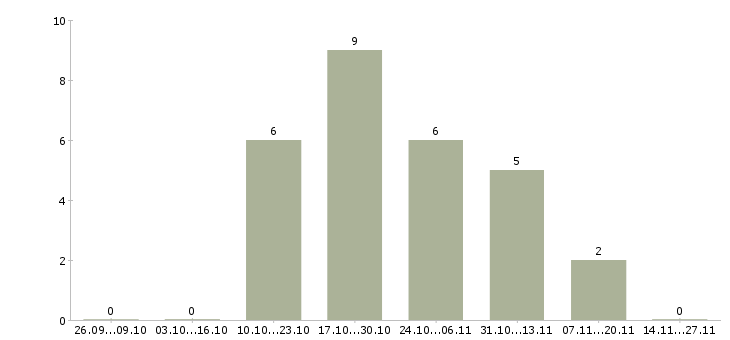 Работа сотрудник на оформление заказов Йошкар-ола - Число вакансий Йошкар-ола по специальности сотрудник на оформление заказов за 2 месяца