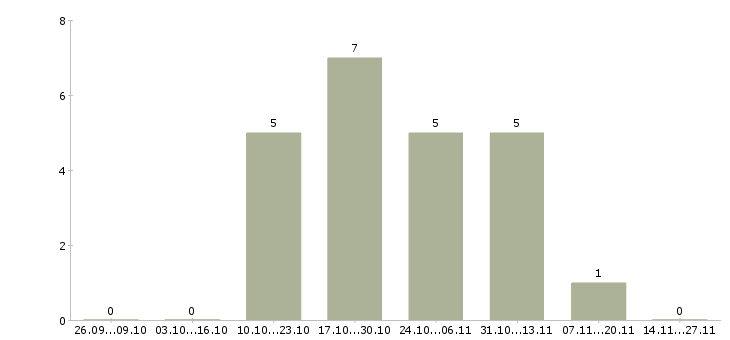 Работа сотрудник по оформлению заказов Йошкар-ола - Число вакансий Йошкар-ола по специальности сотрудник по оформлению заказов за 2 месяца