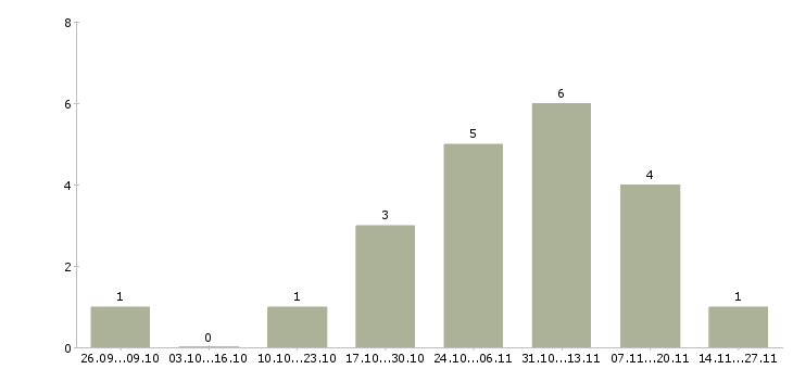 Работа менеджер по продажам и сопровождению Карелия - Число вакансий Карелия по специальности менеджер по продажам и сопровождению за 2 месяца