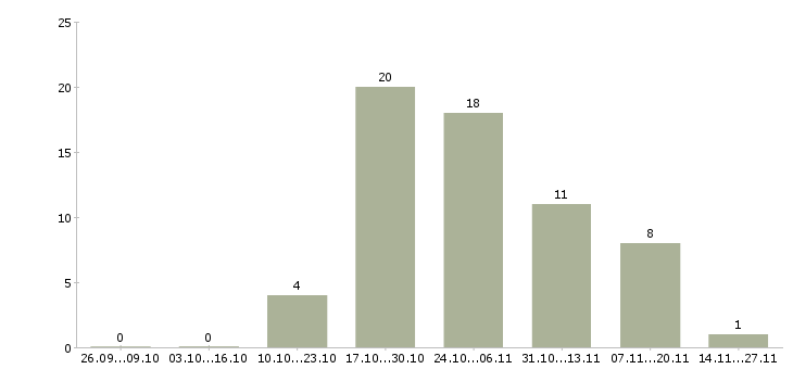 Работа размещение электронных объявлений Карелия - Число вакансий Карелия по специальности размещение электронных объявлений за 2 месяца