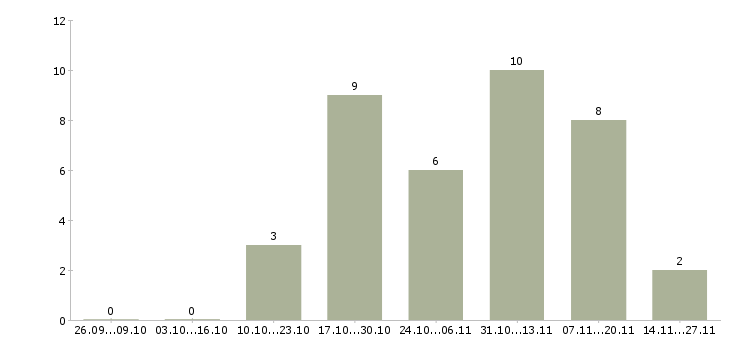 Работа специалист по консультации клиентов Карелия - Число вакансий Карелия по специальности специалист по консультации клиентов за 2 месяца