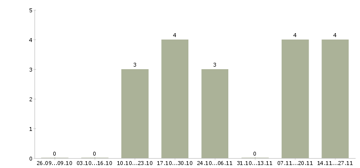 Работа менеджер по продвижению и продажам Коми - Число вакансий Коми по специальности менеджер по продвижению и продажам за 2 месяца