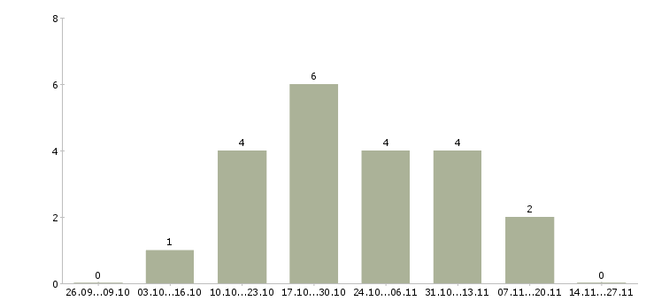 Работа менеджер по развитию корпоративного бизнеса Набережные челны - Число вакансий Набережные челны по специальности менеджер по развитию корпоративного бизнеса за 2 месяца