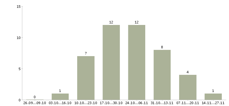 Работа специалист по корпоративному контролю Набережные челны - Число вакансий Набережные челны по специальности специалист по корпоративному контролю за 2 месяца
