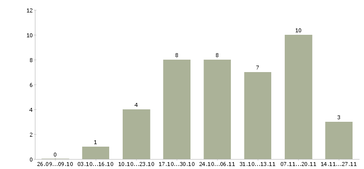 Работа администратор по управлению персонала Нижний новгород - Число вакансий Нижний новгород по специальности администратор по управлению персонала за 2 месяца