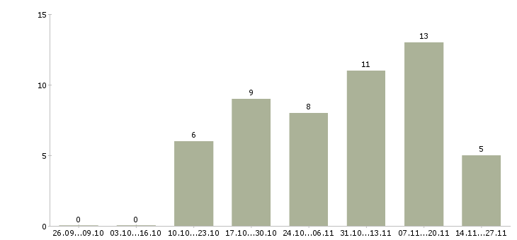 Работа менеджер по продажам расходных материалов Нижний новгород - Число вакансий Нижний новгород по специальности менеджер по продажам расходных материалов за 2 месяца