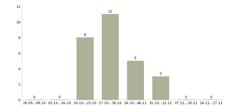 Работа вечерний оператор на телефон Санкт-петербург - Число вакансий Санкт-петербург по специальности вечерний оператор на телефон за 2 месяца