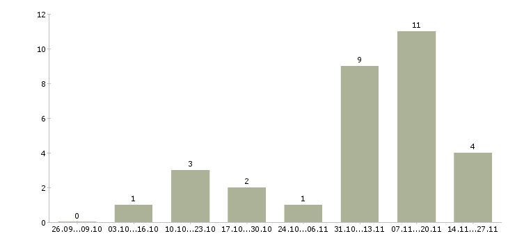 Работа кладовщик на склад запасных частей Санкт-петербург - Число вакансий Санкт-петербург по специальности кладовщик на склад запасных частей за 2 месяца