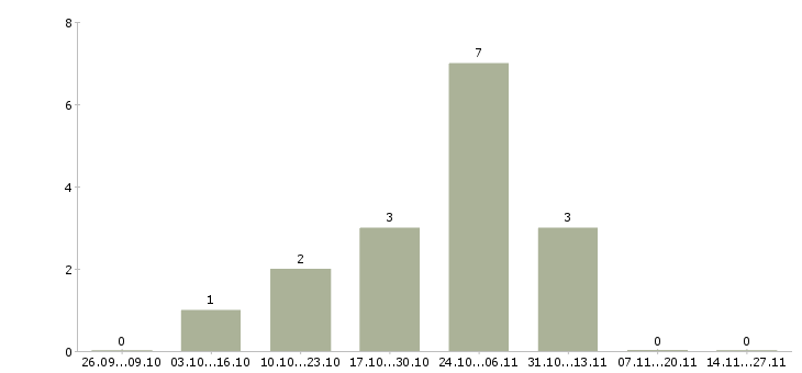 Работа менеджер по продажам нерудных материалов Санкт-петербург - Число вакансий Санкт-петербург по специальности менеджер по продажам нерудных материалов за 2 месяца