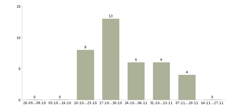 Работа эксперт по бухгалтерскому учету Санкт-петербург - Число вакансий Санкт-петербург по специальности эксперт по бухгалтерскому учету за 2 месяца