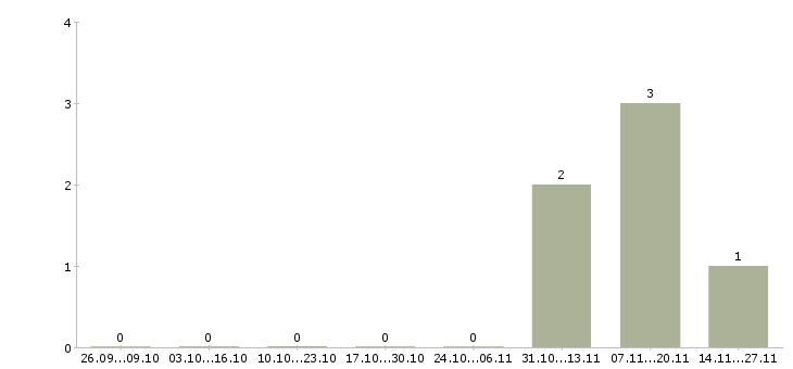 Работа рабочий по строительству трубопровода Татарстан - Число вакансий Татарстан по специальности рабочий по строительству трубопровода за 2 месяца