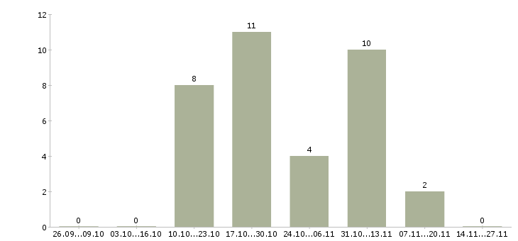 Работа сотрудник в спортивный магазин Татарстан - Число вакансий Татарстан по специальности сотрудник в спортивный магазин за 2 месяца