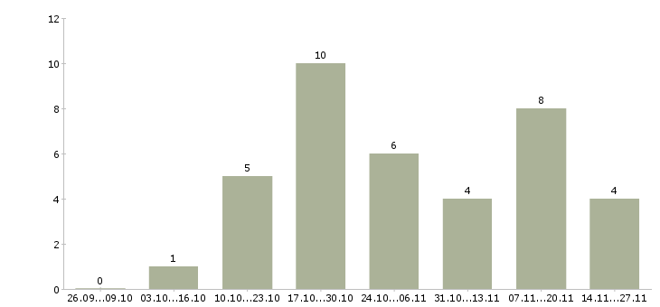 Работа специалист по технической поддержке клиентов Татарстан - Число вакансий Татарстан по специальности специалист по технической поддержке клиентов за 2 месяца