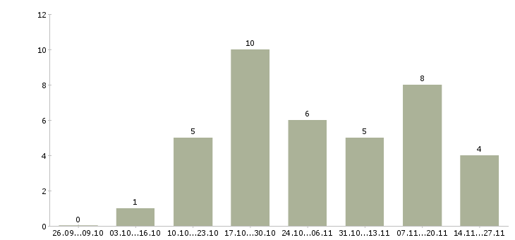 Работа специалист технической поддержки клиентов Татарстан - Число вакансий Татарстан по специальности специалист технической поддержки клиентов за 2 месяца