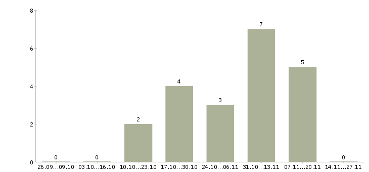 Работа диспетчер в офисе Удмуртия - Число вакансий Удмуртия по специальности диспетчер в офисе за 2 месяца