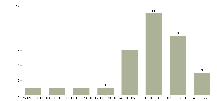 Работа оператор пк на телефоне Удмуртия - Число вакансий Удмуртия по специальности оператор пк на телефоне за 2 месяца