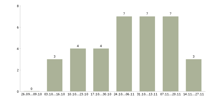 Работа руководитель группы офисов Удмуртия - Число вакансий Удмуртия по специальности руководитель группы офисов за 2 месяца