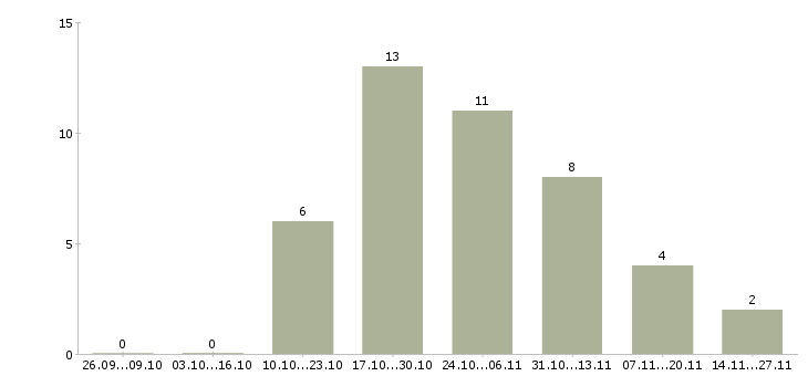 Работа продавец в салон мобильной связи Чувашия - Число вакансий Чувашия по специальности продавец в салон мобильной связи за 2 месяца