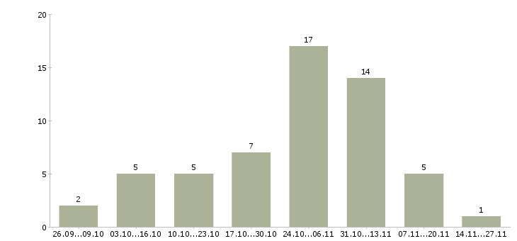 Работа подработка на дому официально в Архангельске - Число вакансий в Архангельске по специальности подработка на дому официально за 2 месяца