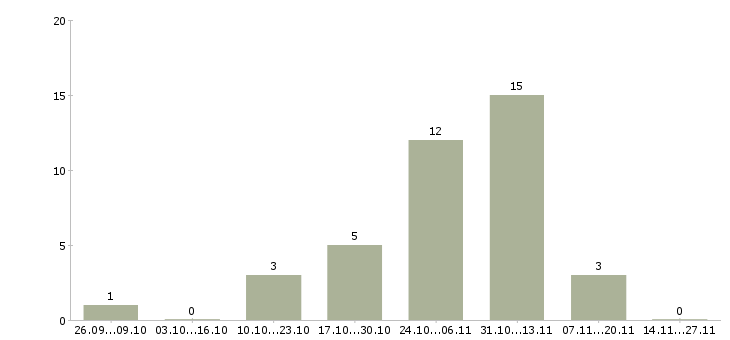 Работа грузчик на склад товаров в Астрахани - Число вакансий в Астрахани по специальности грузчик на склад товаров за 2 месяца