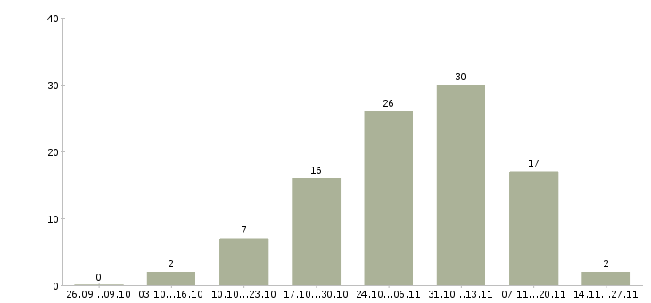 Работа подработка с обучением в Балашихе - Число вакансий в Балашихе по специальности подработка с обучением за 2 месяца
