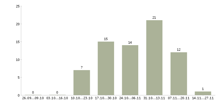 Работа инженер по технической эксплуатации в Барнауле - Число вакансий в Барнауле по специальности инженер по технической эксплуатации за 2 месяца