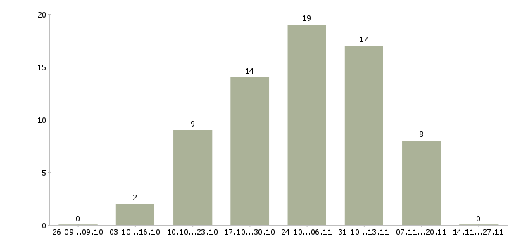 Работа подработка на дому официально в Барнауле - Число вакансий в Барнауле по специальности подработка на дому официально за 2 месяца
