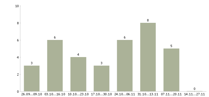 Работа сотрудник по размещению рекламы в Белгороде - Число вакансий в Белгороде по специальности сотрудник по размещению рекламы за 2 месяца