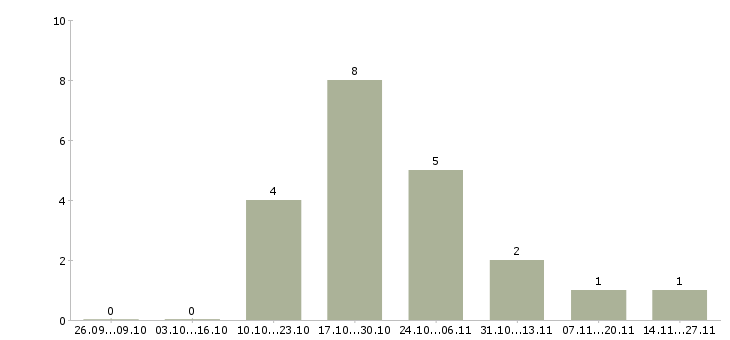 Работа руководитель группы офисов в Владивостоке - Число вакансий в Владивостоке по специальности руководитель группы офисов за 2 месяца