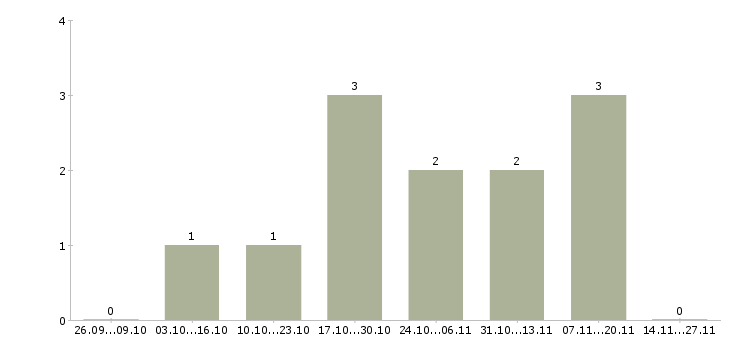 Работа ведущий специалист по продукту в Владимире - Число вакансий в Владимире по специальности ведущий специалист по продукту за 2 месяца