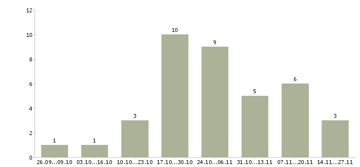 Работа кассир в торговый зал магазина в Владимире - Число вакансий в Владимире по специальности кассир в торговый зал магазина за 2 месяца