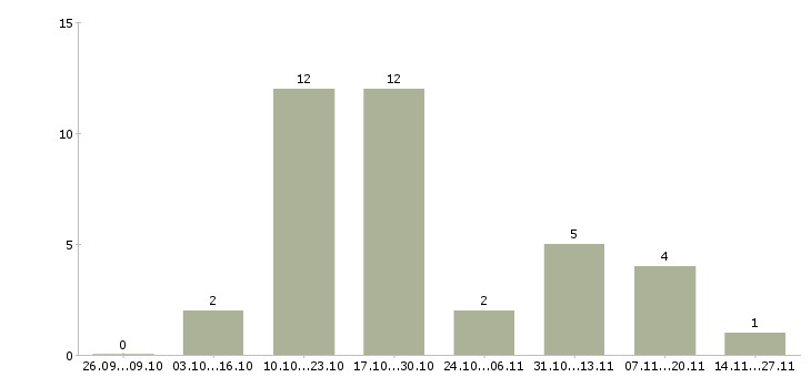 Работа менеджер по продажам и логистике в Владимире - Число вакансий в Владимире по специальности менеджер по продажам и логистике за 2 месяца