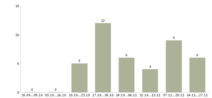 Работа специалист с экономическим образованием в Владимире - Число вакансий в Владимире по специальности специалист с экономическим образованием за 2 месяца