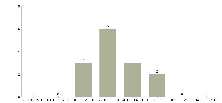 Работа продавец консультант товары для дома в Волгограде - Число вакансий в Волгограде по специальности продавец консультант товары для дома за 2 месяца