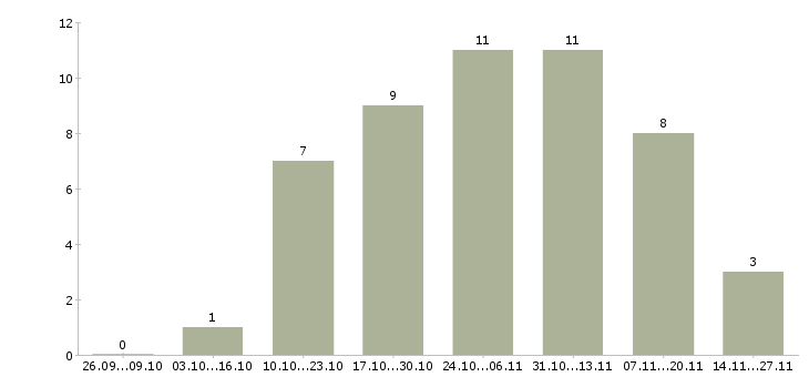 Работа продавец по гибкому графику работы в Волгограде - Число вакансий в Волгограде по специальности продавец по гибкому графику работы за 2 месяца