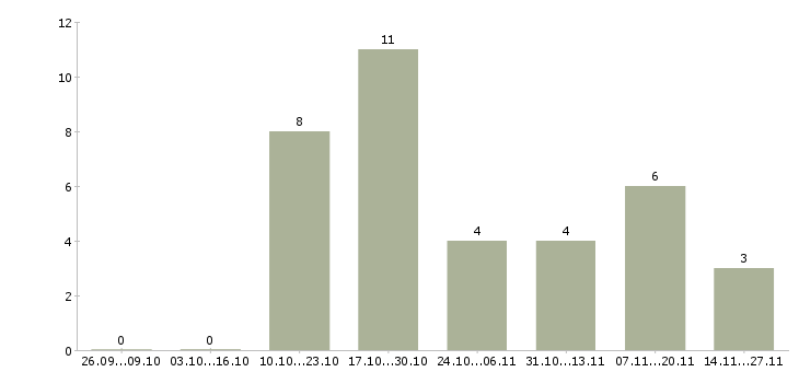 Работа руководитель направления развития продаж в Волгограде - Число вакансий в Волгограде по специальности руководитель направления развития продаж за 2 месяца