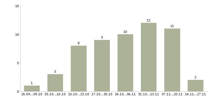 Работа для активных и целеустремленных сотрудников в Вологде - Число вакансий в Вологде по специальности для активных и целеустремленных сотрудников за 2 месяца