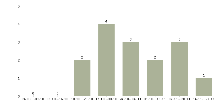 Работа для новичков без опыта работы в Вологде - Число вакансий в Вологде по специальности для новичков без опыта работы за 2 месяца