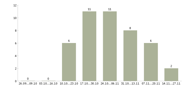Работа бухгалтер управления бухгалтерского учета в Воронеже - Число вакансий в Воронеже по специальности бухгалтер управления бухгалтерского учета за 2 месяца
