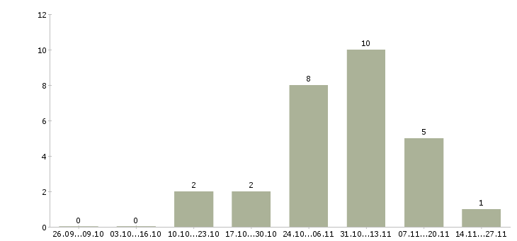 Работа руководитель группы офисов в Воронеже - Число вакансий в Воронеже по специальности руководитель группы офисов за 2 месяца