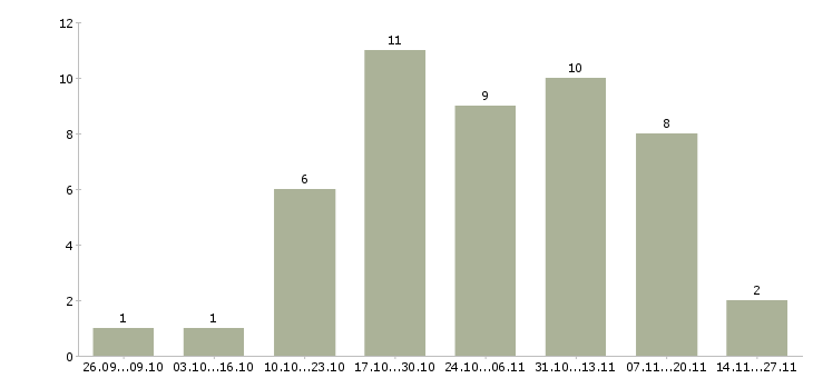 Работа удаленная работы со свободным графиком в Воронеже - Число вакансий в Воронеже по специальности удаленная работы со свободным графиком за 2 месяца
