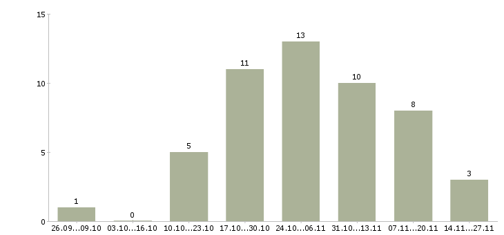 Работа личный помощник в офис в Екатеринбурге - Число вакансий в Екатеринбурге по специальности личный помощник в офис за 2 месяца