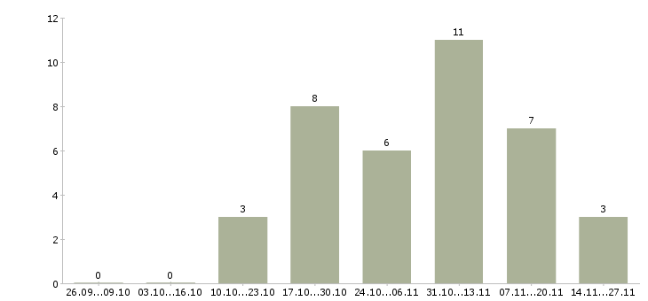Работа продавец в новый магазин в Иваново - Число вакансий в Иваново по специальности продавец в новый магазин за 2 месяца