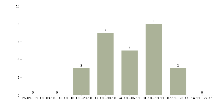 Работа инженер по конструкторской документации в Ижевске - Число вакансий в Ижевске по специальности инженер по конструкторской документации за 2 месяца