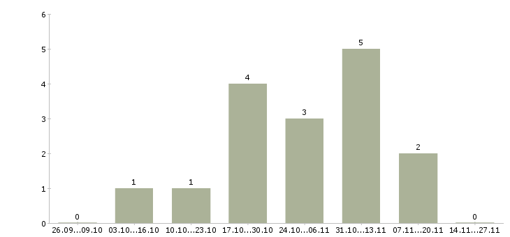Работа личный помощник в офис в Ижевске - Число вакансий в Ижевске по специальности личный помощник в офис за 2 месяца