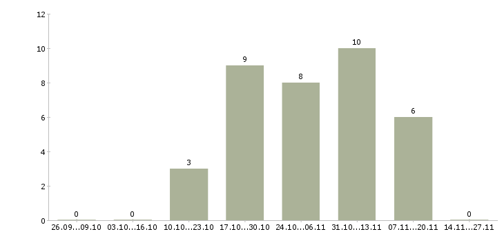 Работа руководитель отдела прямых продаж в Казани - Число вакансий в Казани по специальности руководитель отдела прямых продаж за 2 месяца