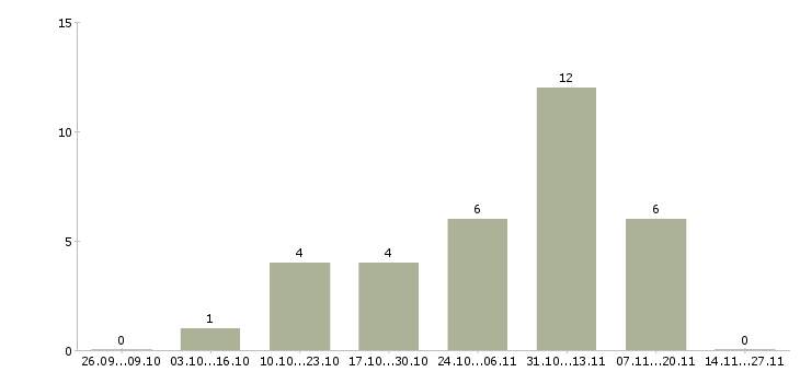 Работа менеджер по работе с покупателями в Калининграде - Число вакансий в Калининграде по специальности менеджер по работе с покупателями за 2 месяца